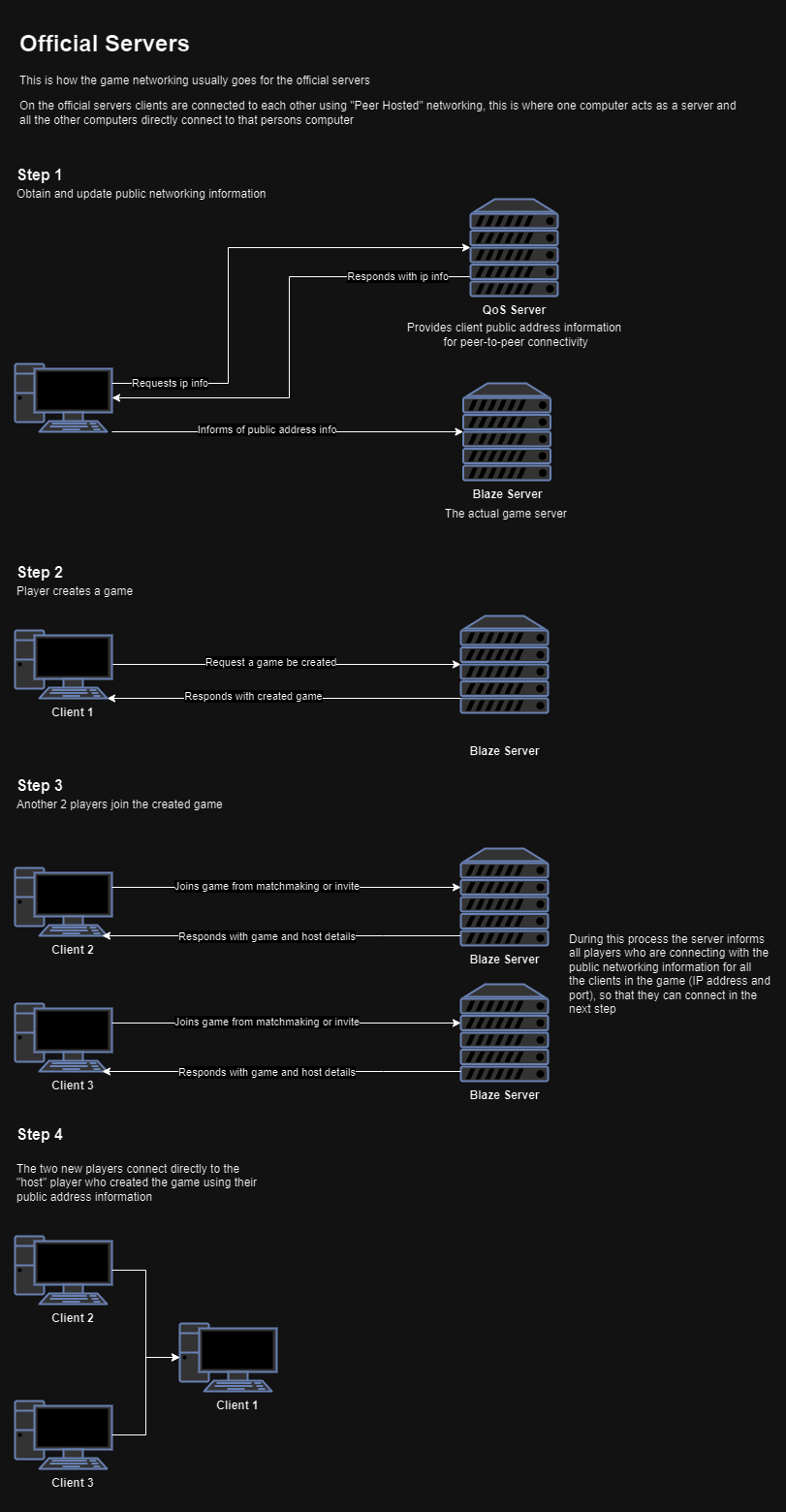 Official Servers Diagram