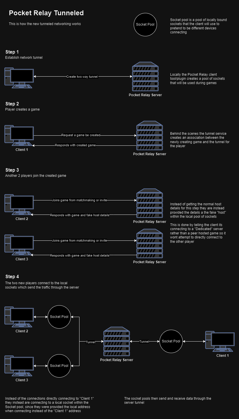 Tunneled Servers Diagram